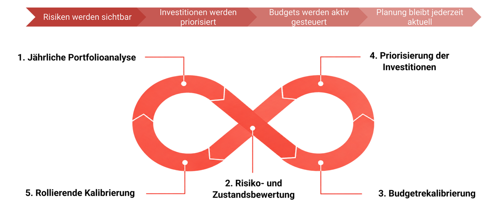 Grafische Darstellung des Prozesses